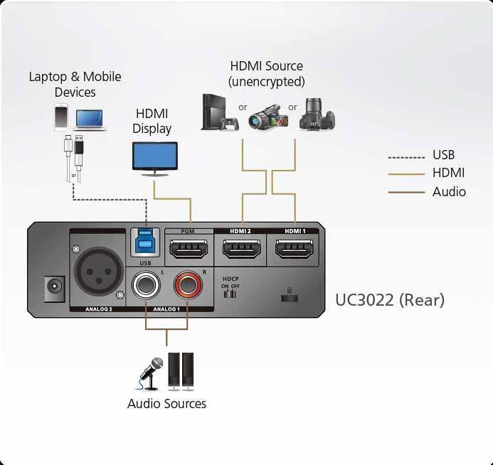 ATEN UC3022